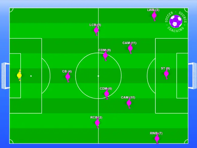 The players are standing in a 3-4-3 when the team is attacking