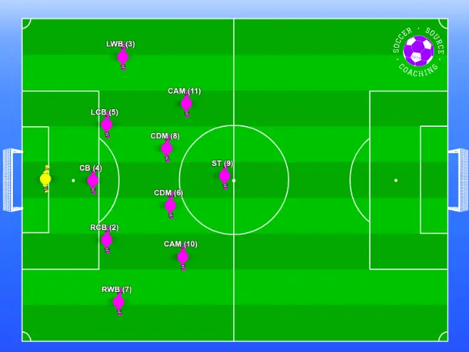 The players are standing in a 3-4-3 when the team is defending