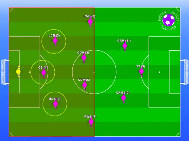 The center backs are circled in a 3-4-3 soccer formation with the area of the pitch they play in highlighted