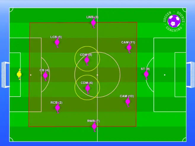The center defensive midfielders are circled in a 3-4-3 soccer formation with the area of the pitch they play in highlighted