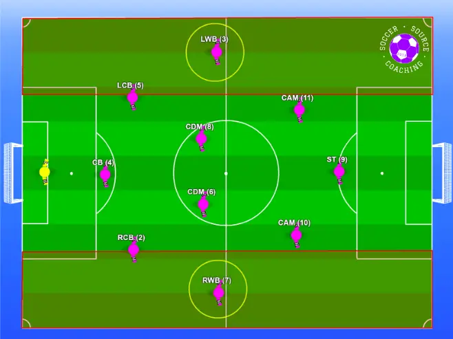 The wingbacks are circled in a 3-4-3 soccer formation with the area of the pitch they play in highlighted