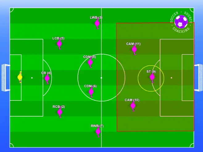 The Striker is circled in a 3-4-3 soccer formation with the area of the pitch they play in highlighted