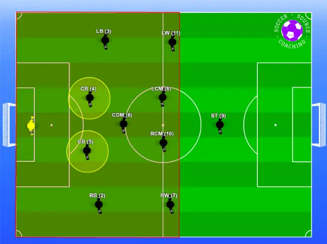 The center-backs are highlighted in the 4-1-4-1 formation with a red shaded area showing what area of the pitch they play in
