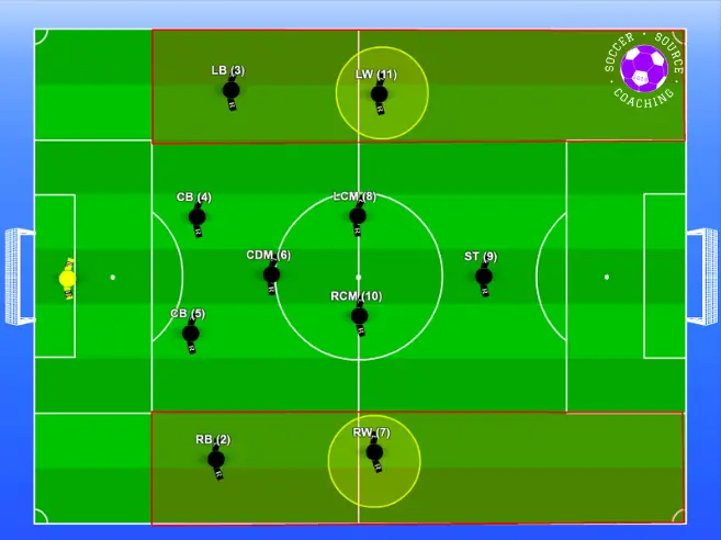 The wingers are highlighted in the 4-1-4-1 formation with a red shaded area showing what area of the pitch they play in