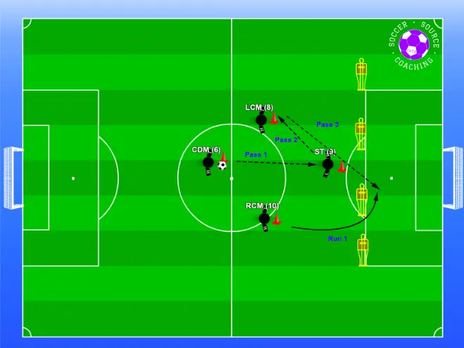 4 players are combining a passing pattern in a 4-1-4-1 to play the right center midfielder through on goal