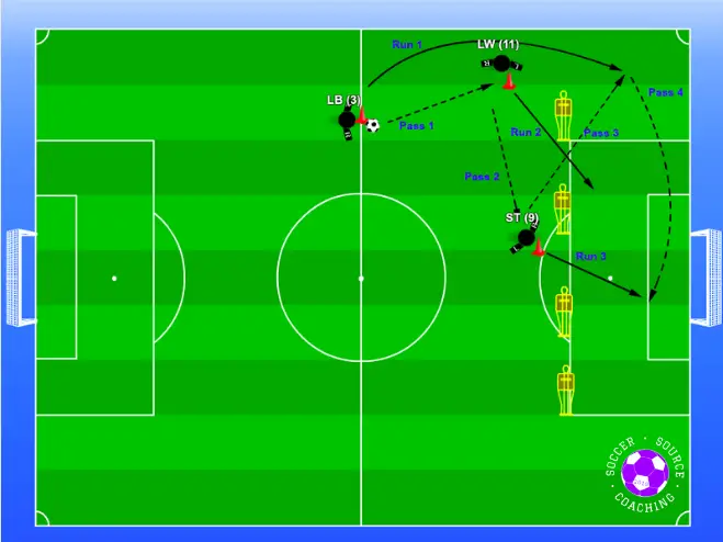 3 players are combining a passing pattern in a 4-1-4-1 to play the ball out wide to the fullback