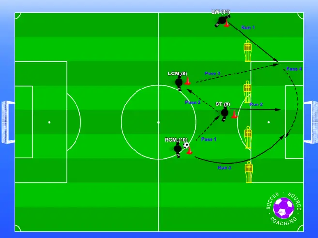 4 players are combining a passing pattern in a 4-1-4-1 to play the ball out wide to cross the ball