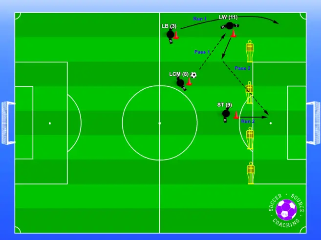 4 players are combining a passing pattern in a 4-1-4-1 to play the ball out wide to cross the ball using  a decoy run