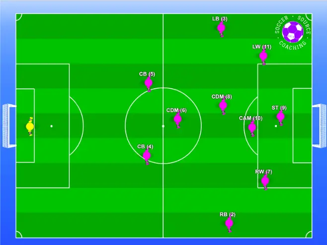 There are 11 soccer players on the soccer pitch and they are standing in a 4-2-3-1 attacking formation with numbers