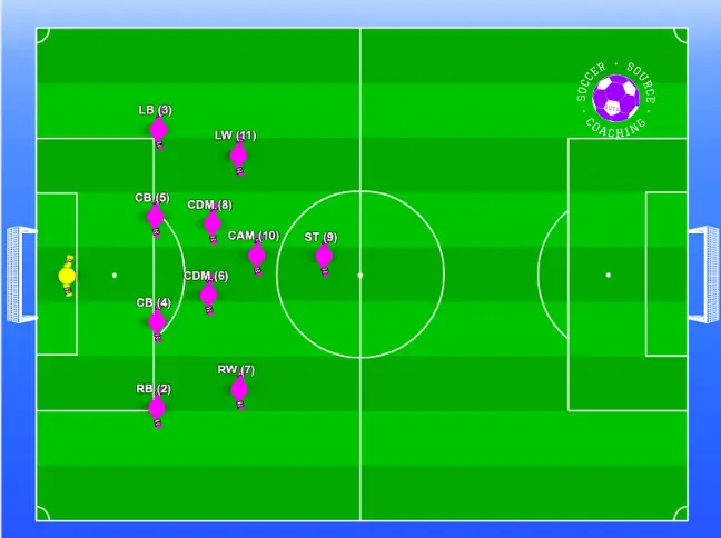 There are 11 soccer players on the soccer pitch and they are standing in a 4-2-3-1 defensive formation with numbers