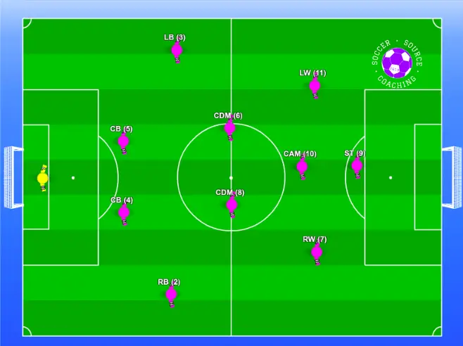 There are 11 soccer players on the soccer pitch and they are standing in a 4-2-3-1 formation with numbers