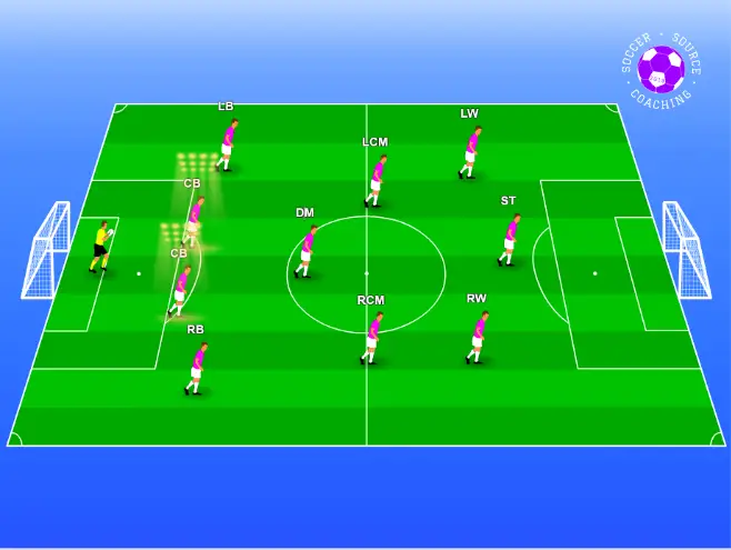 There are 11 soccer players standing on the soccer pitch in a 4-3-3 formation. The center backs are highlighted. 