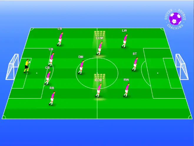 There are 11 soccer players standing on the soccer pitch in a 4-3-3 formation. The central midfielders are highlighted.
