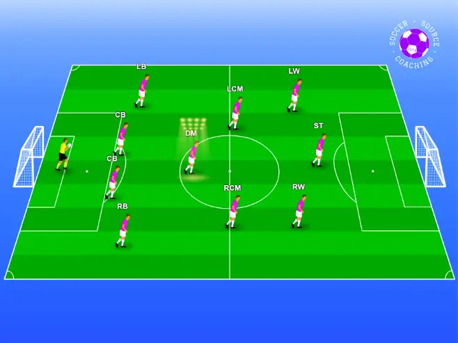 There are 11 soccer players standing on the soccer pitch in a 4-3-3 formation. The defensive midfielder ais highlighted. 