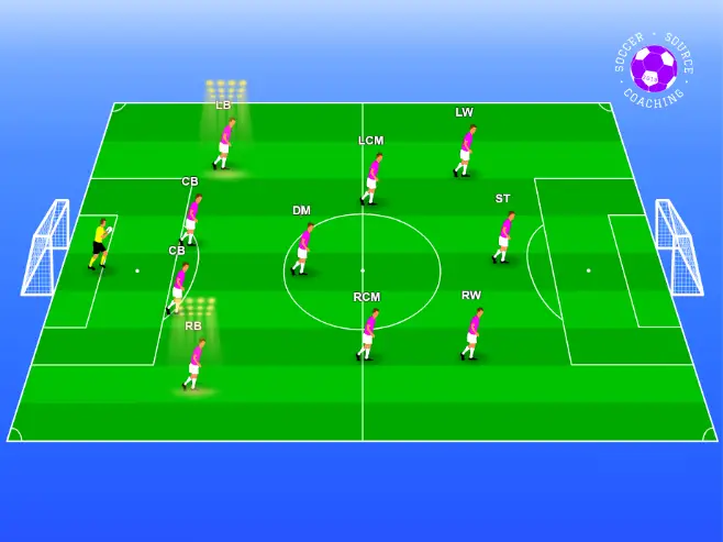 There are 11 soccer players standing on the soccer pitch in a 4-3-3 formation. The fullbacks are highlighted. 