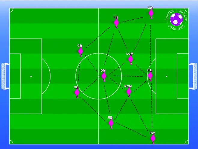 This is an arial view of an attacking  4-3-3 showing the different attacking passing lanes the 11 soccer players have.