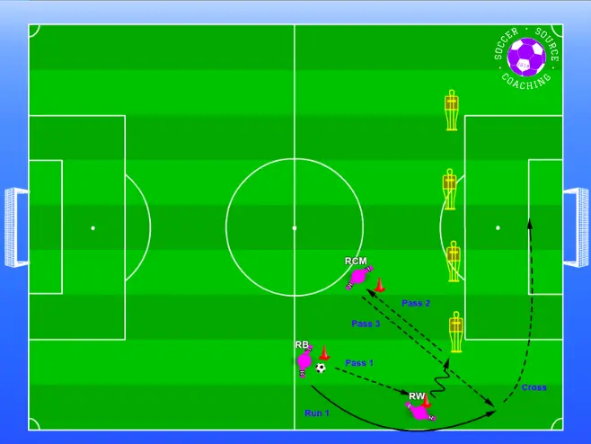 There are 3 soccer players combining passes to create crossing opportunity from the fullback