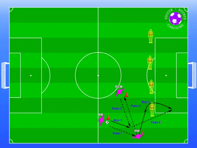 There are 3 soccer players combining passes to create a shooting opportunity with an underlapping run from the winger