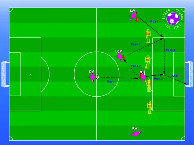There are 4 soccer players combining passes  to create a crossing opportunity for the winger by playing a through ball to them