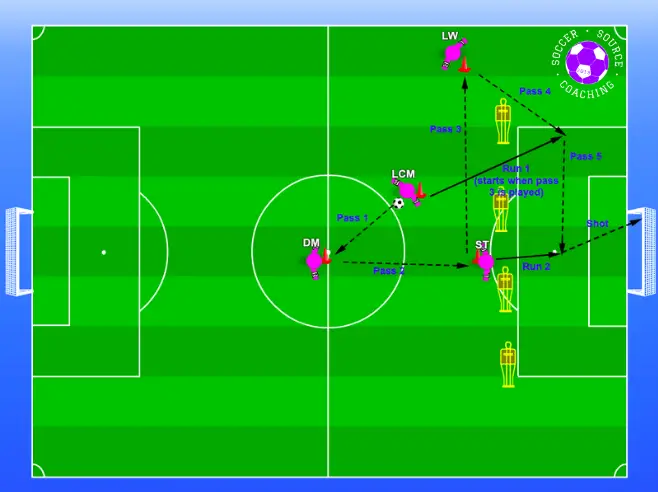 There are 4 soccer players combining passes to create a crossing opportunity with the central midfielder making an underlapping run