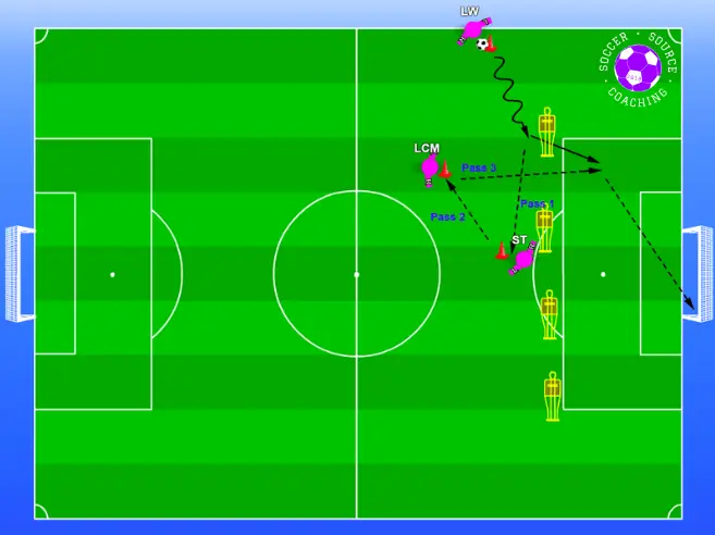 There are 3 soccer players combining passes to put the winger through on goal.