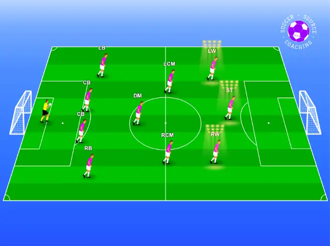 There are 11 soccer players standing on the soccer pitch in a 4-3-3 formation. The forwards are highlighted, the forwards include a striker, a left-winger, and a right-winger
