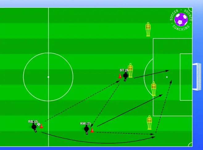 There are 4 players combing passes to get the ball wide to the fullback making an overlapping run in a 4-5-1