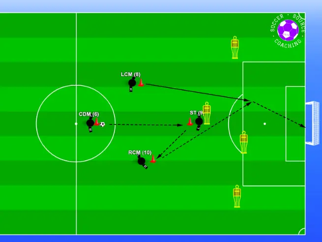 There are 4 players combing passes to get the ball wide to create an overload in a 4-5-1