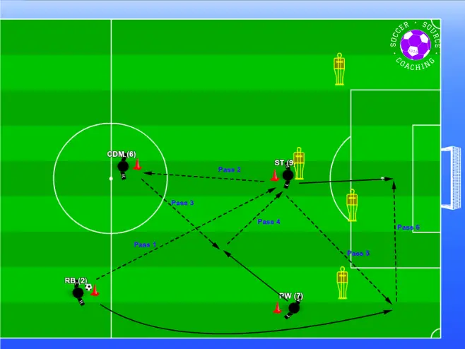 There are 4 players combing passes to create space out wide in a 4-5-1