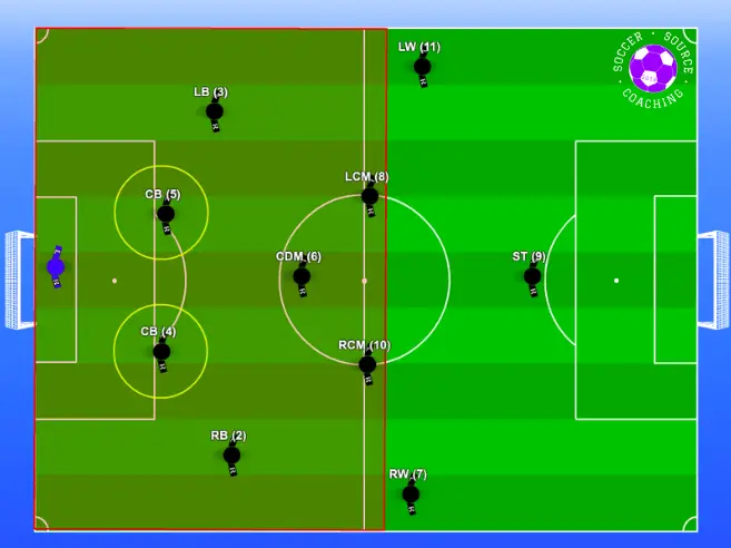 The center-backs are highlighted in the 4-5-1 formation with a red square showing what area of the pitch they play in
