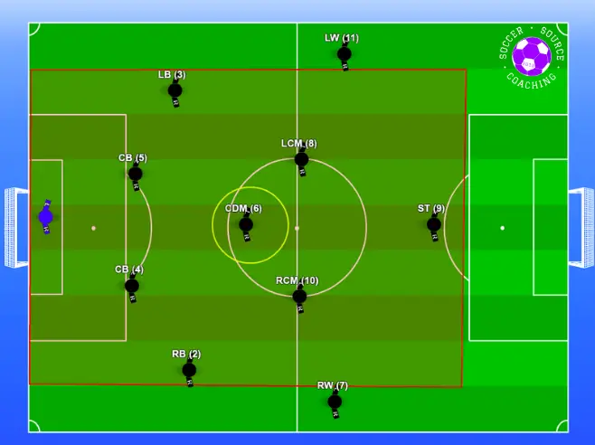 The center defensive midfielder is highlighted in the 4-5-1 formation with a red square showing what area of the pitch they play in