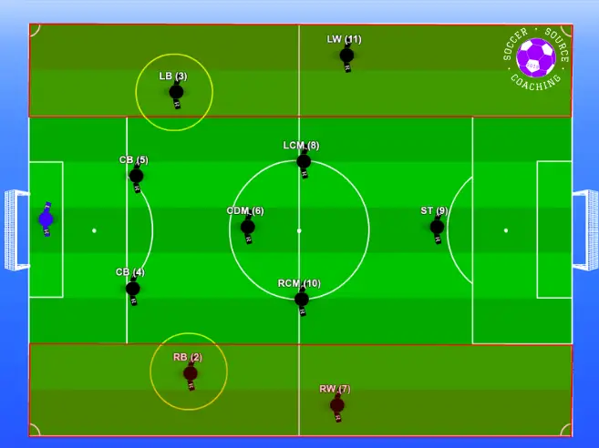 The fullbacks are highlighted in the 4-5-1 formation with a red square showing what area of the pitch they play in