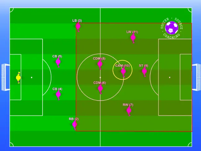 There are 11 soccer players in a 4-2-3-1 formation. The attacking midfielder is circled and a red shaded area shows where the attacking midfielder typically plays