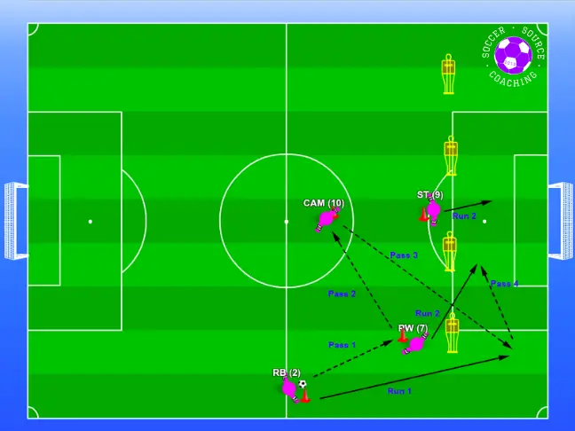 There are 3 players combining passes together to get the ball out wide to the fullback