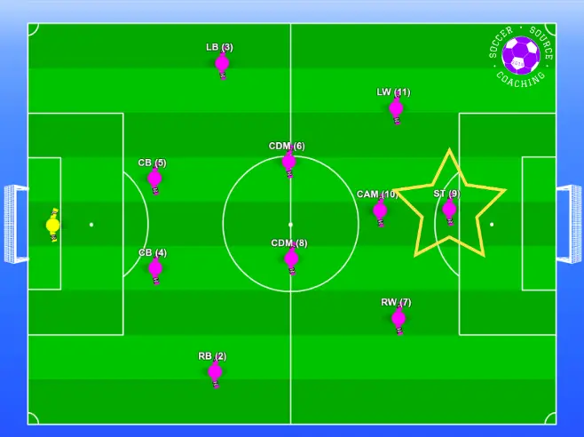 There is a soccer formation and the striker highlighted on the soccer pitch because it is the best position for a slow player