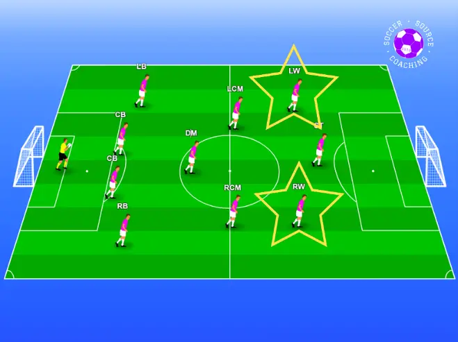 There is a soccer formation and the winger is highlighted on the soccer pitch because it is the best position for a fast player