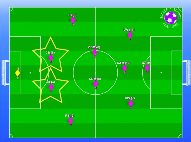 There are 11 soccer players in their positions. The center backs are highlighted to show the best position for a tall player