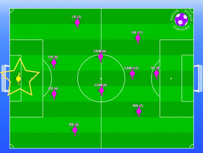 There are 11 soccer players in their positions. The goalkeeper is highlighted to show the best position for a tall player