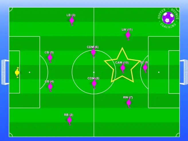 There are 11 soccer player on the pitch with a star around the central attacking midfielder. Highlighting the best position in soccer for a short player