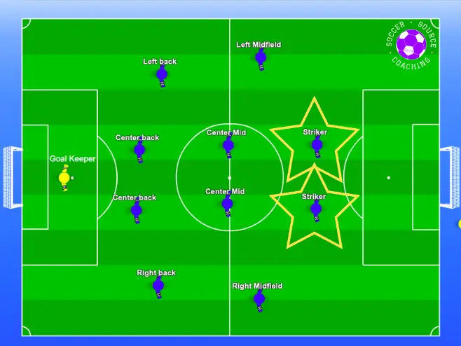 There are 11 soccer player on the pitch with a star around the Strikers. Highlighting the best positions for a short player in soccer