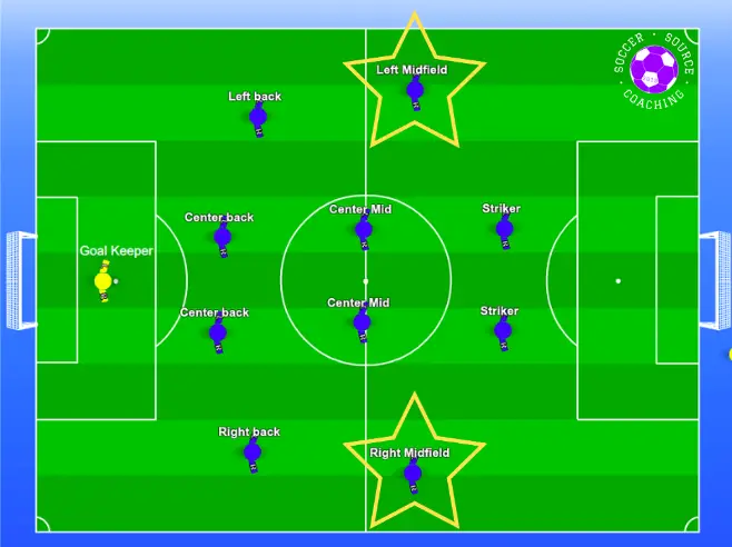 There are 11 soccer player on the pitch with a star around the wingers. Highlighting the best position for a short player