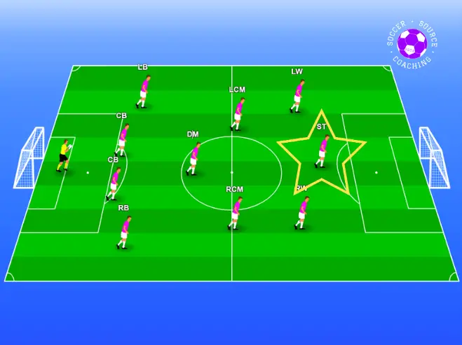 There is a soccer formation and the striker is highlighted on the soccer pitch because it is the best position for a fast player