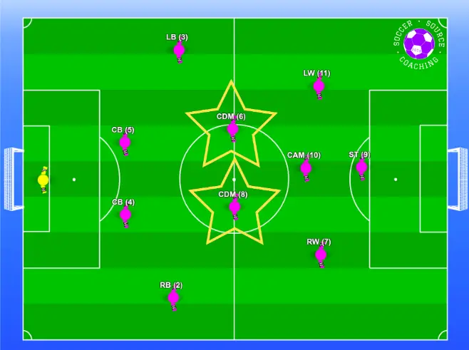 There is a soccer formation and the center midfielder is highlighted on the soccer pitch because it is the best position for a slow player