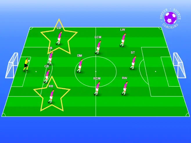 There is a soccer formation and the fullback is highlighted on the soccer pitch because it is the best position for a fast player