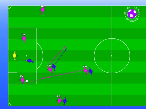 The pink player is moving away from the  player with the ball so their teammate can move into the space to receive the ball. This helps their team beat the press