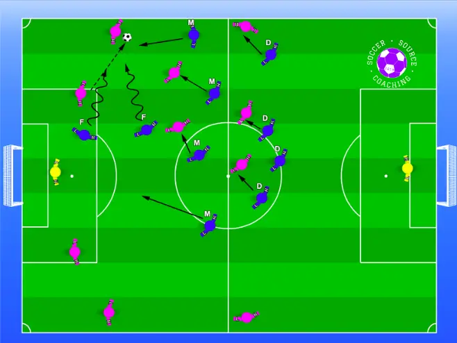 The blue defenders are stepping up in a high press to win the ball if pink team play a long ball