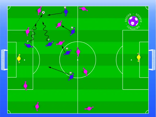 The blue midfielders are closing down the forward passing options of the pink team with a high press