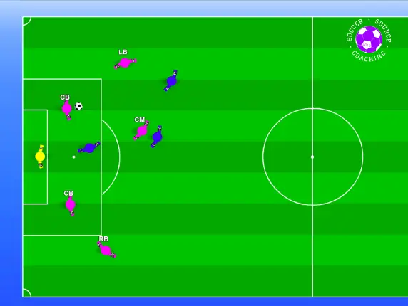 4 pink soccer players are being pressured by 3 blue soccer players. The pink players positioning is narrow making it easier for the blue players to press 