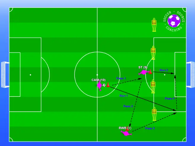 3 players are combing passes with the CAM making an underlapping run to receive the ball