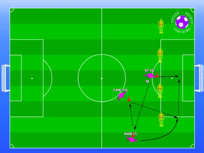3 players are combing passes with the CAM to make an overload in the wide area
